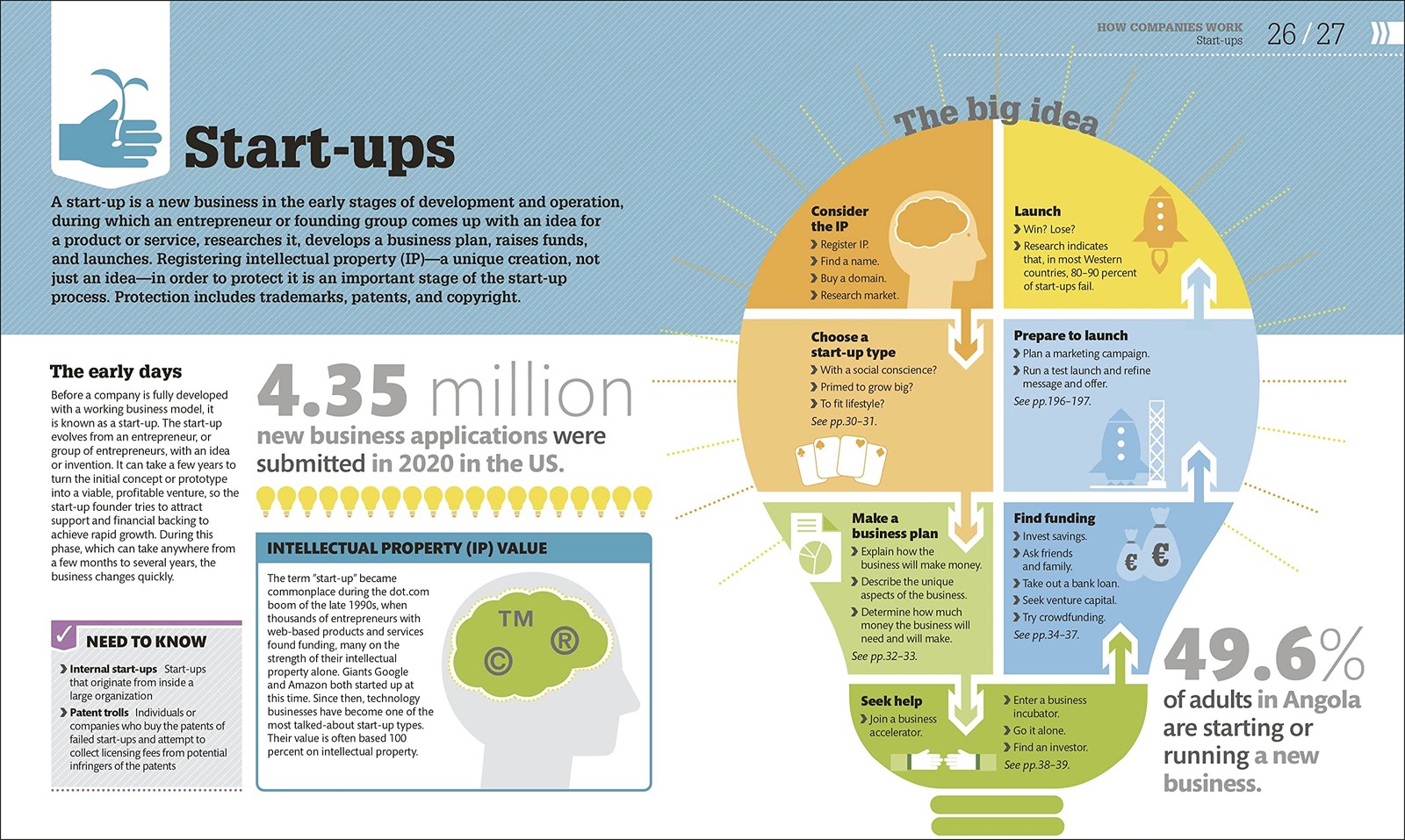 How Business Works (DK Stuff Works) White