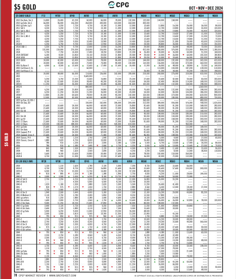 NEW – Summer Red Book Quarterly Retail Pricing for US Coin & Currency.