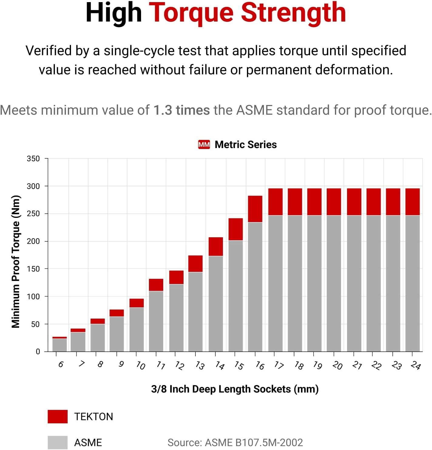 TEKTON 1/2 Inch Drive x 21 mm Deep 6-Point Socket | SHD23121 21 mm, 6-point