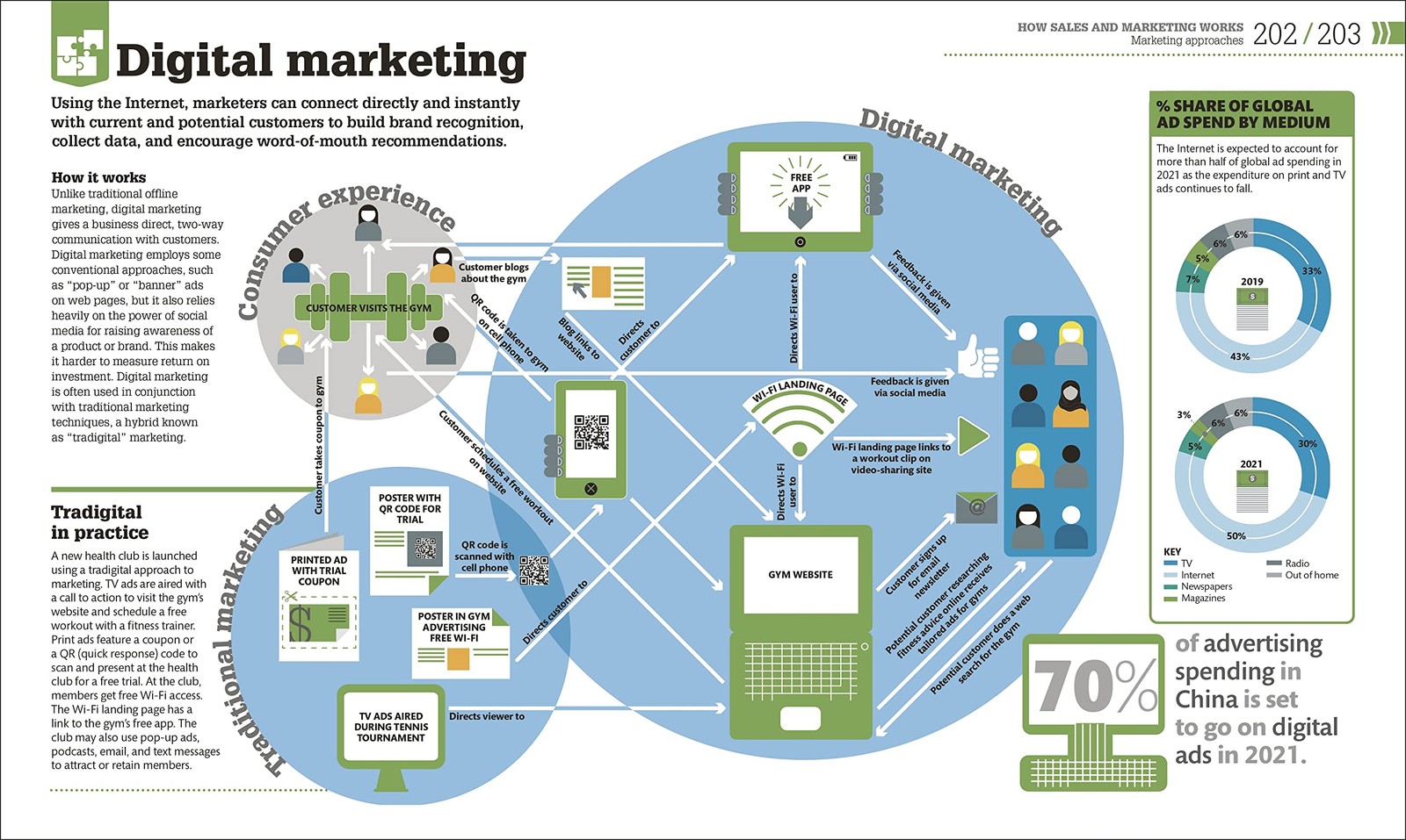 How Business Works (DK Stuff Works) White