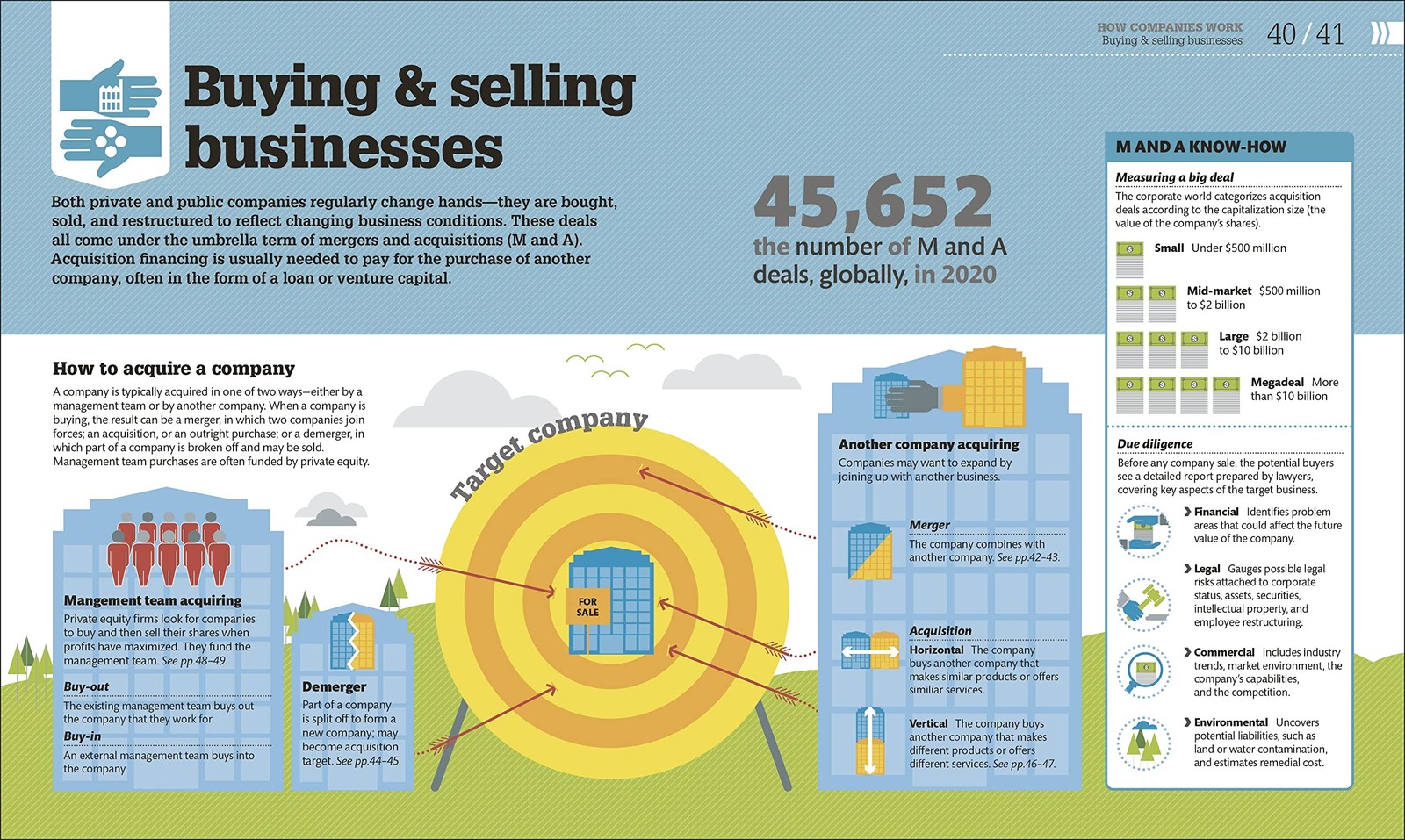 How Business Works (DK Stuff Works) White