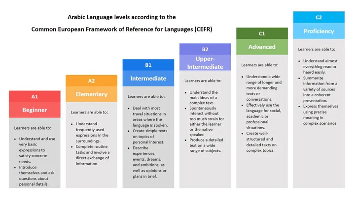 Contemporary Arabic – Reading and Exercises: Level 1 (A1, Beginner Level)